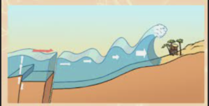 Graphic shows the point in which an earthquake occurs under water and causes a cascading effect on the waves that are heading to land causing large waves.